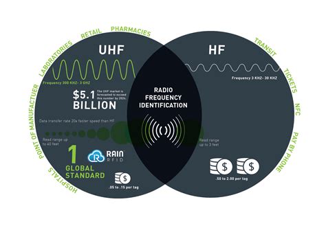 hf rfid jewelry tag|difference between hf and uhf.